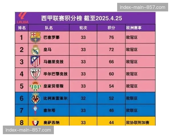 五大联赛合并积分榜出炉，巴萨79分领跑欧洲